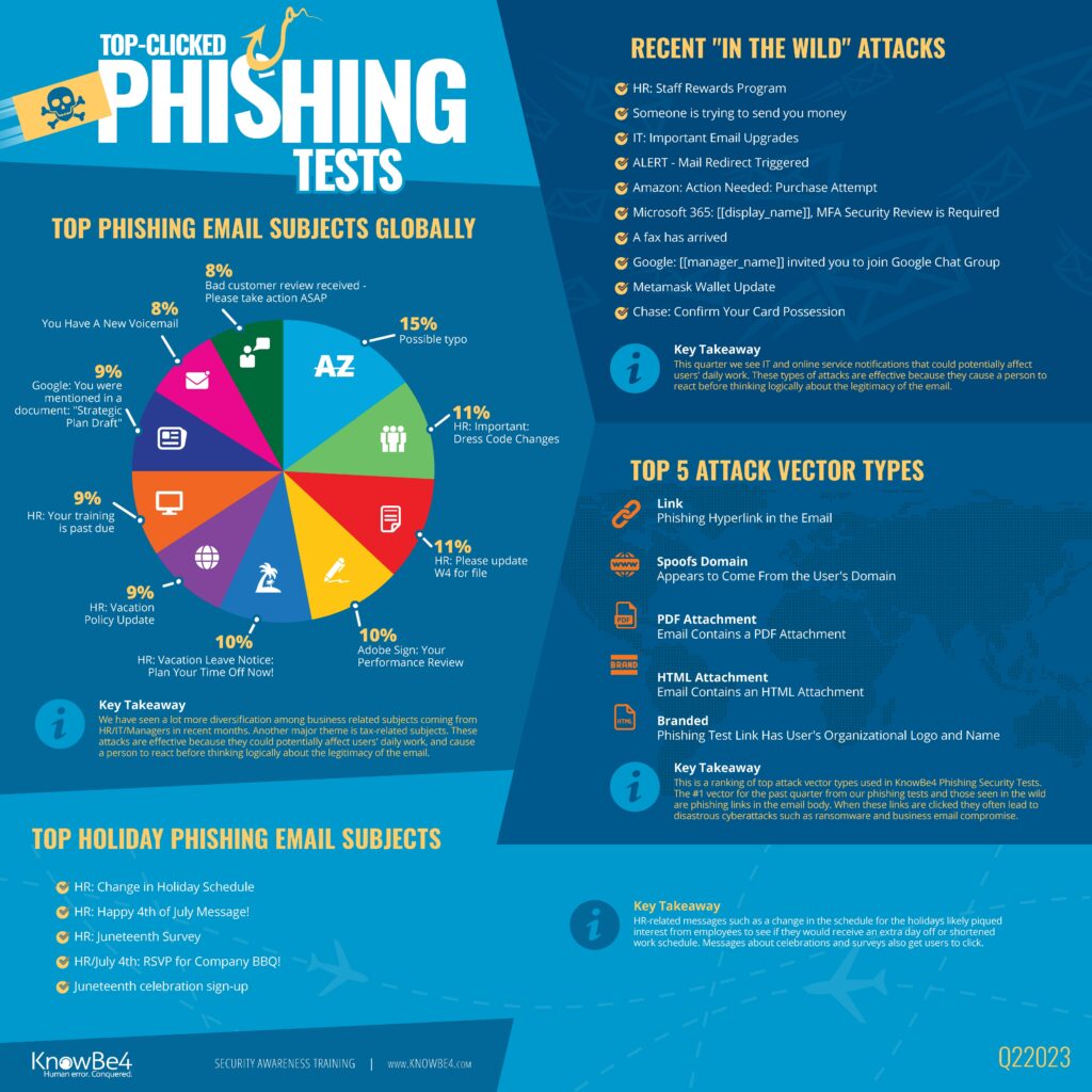 Top-Clicked Phishing Email Subject Lines